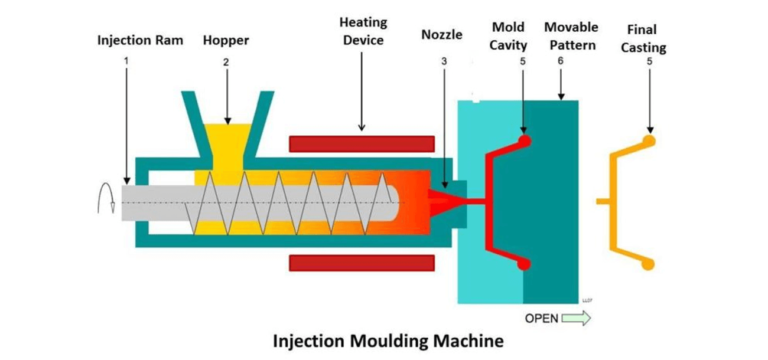 Injection Molding: Understanding the Master Art of Manufacturing